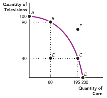 Use the figure A Production Possibilities Frontier IV. ​ Figure: A Production Possibilities Frontier IV    A. What point represents an inefficient use of economic resources? B. What point represents a combination of goods that is unattainable in this economy? C. What is the opportunity cost of moving from point A to point B? D. What Is the opportunity cost of moving from point C to point D? E. What is the opportunity cost of moving from point E to point C?