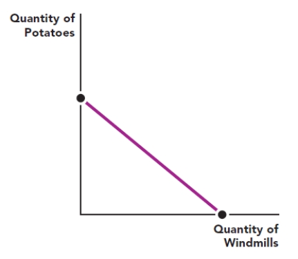 Use the figure The Production Possibilities Frontier for Bouvia I. If there is a technological improvement in the production of potatoes, how would this curve change? How does this affect the opportunity cost of producing windmills? ​ Figure: The Production Possibilities Frontier for Bouvia I   