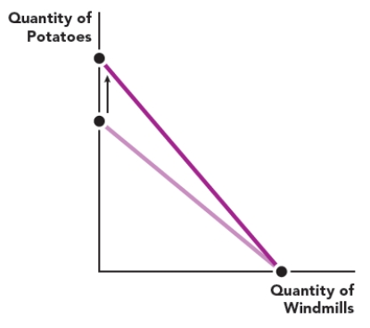 Use the figure The Production Possibilities Frontier for Bouvia II. What must have changed to generate the change shown? ​ ​ Figure: The Production Possibilities Frontier for Bouvia II    ​