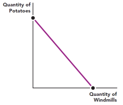 Use Figure: The Production Possibilities Frontier for Bouvia III. What happens to the production possibilities frontier (PPF) if there is technological progress that affected only windmill production? How does this affect the opportunity cost of producing windmills? ​ Figure: The Production Possibilities Frontier for Bouvia III ​   