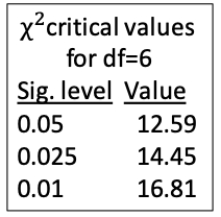 Anthony says that he thinks births at a local hospital will be equally likely to occur on any day of the week, whereas Justin says they probably won't be because doctors or hospitals schedule Caesarian sections for certain days. Imagine they collect data for 105 births and the numbers on each day are as follow: 21, 16, 8, 12, 10, 17, 21. Conduct an χ<sup>2</sup> goodness-of-fit test to determine whether the data support Anthony or Sarah. As part of your answer, present the test statistic and the P-value range it corresponds to (using the table of critical values for 6 degrees of freedom shown). 