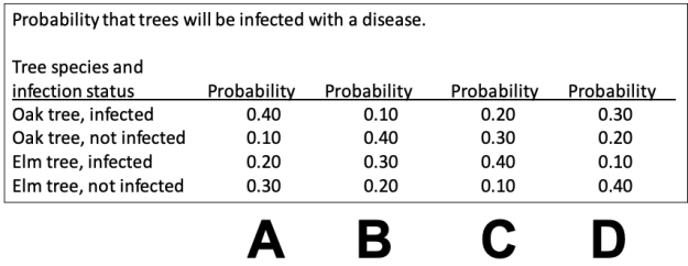 Consider a study in which trees of two species (elm and oak)  were assayed to determine what the probabilities are of being infected with a disease. The probabilities that resulted are shown in the probability tree. Which of the columns in the data table below accurately represents the probability values in the probability tree?   ​   A)  Plot A B)  Plot B C)  Plot C D)  Plot D
