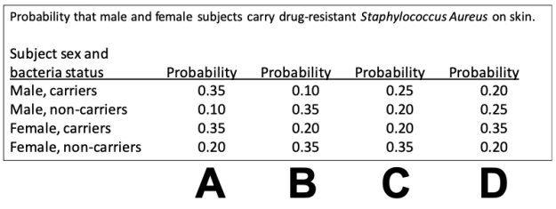 Consider a study in which swabs from the skin of a random sample of college students were tested for the presence of drug-resistant Staphylococcus Aureus. The probabilities that resulted are shown in the probability tree. Which of the columns in the data table below accurately represents the probability values in the probability tree? ​     A)  Plot A B)  Plot B C)  Plot C D)  Plot D