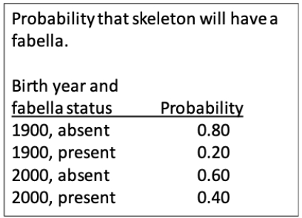 A fabella is a small bone in the knee found in a tendon behind the femur in some species of mammals, including humans. Historically, it has been rare, but recently it has become more common. Probability data for birth year and presence or absence of the bone is presented in the table. Imagine we examined 200 skeletons of individuals born in 1900 and 100 skeletons of individuals born in 2000. Draw a probability tree diagram depicting the probabilities of a random individual from our study having or not having a fabella in their skeleton. 