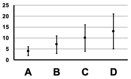 The mean and standard error bars for four data sets are shown in the figure. Which of the data sets most likely has a variance of 144 and a sample size of 4? ​   A)  Plot A B)  Plot B C)  Plot C D)  Plot D