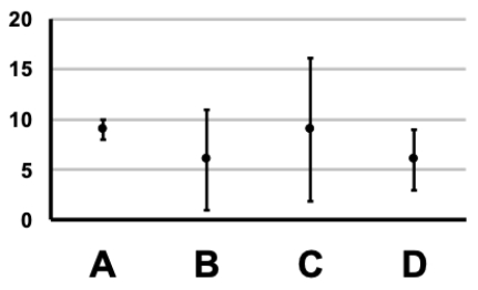 The mean and 95% confidence interval bars for four data sets are shown in the figure. Which of the data sets most likely has a standard deviation of 4 and a sample size of 64? ​   A)  Plot A B)  Plot B C)  Plot C D)  Plot D