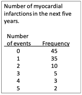 Consider a study of patients with heart problems that follows them for 5 years after treatment and measures the number of myocardial infarctions (i.e., heart attacks) they experience. ​   Using the data shown in the table, calculate the mean, median, variance, standard deviation, coefficient of variation, and interquartile range for the data values. Also, what proportion of patients experienced subsequent myocardial infarctions?<div style=padding-top: 35px> 