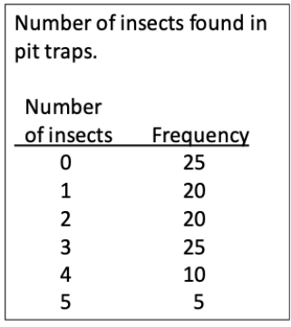 Consider an ecological study of the insect populations in a region. Pit traps are set out overnight, and the number of insects in each trap is recorded the next day. ​   ​ Using the data shown in the table, calculate the mean, median, variance, standard deviation, coefficient of variation, and interquartile range for the data values. Also, what proportion of traps failed to trap any insects? ​<div style=padding-top: 35px> 