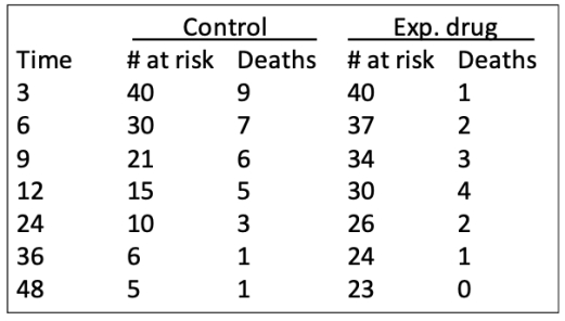 Consider the data table showing patients in a trial in which 40 are given a placebo and 40 are given an experimental drug and the deaths are recorded over a period of 24 months. ​   ​ a.Calculate the hazard ratio and 95% confidence interval for the hazard ratio. b.Perform a χ<sup>2</sup> test on the hazard ratio. Present the χ<sup>2</sup> value, a range for the P-value it corresponds to, and the interpretation of your test.<div style=padding-top: 35px> 