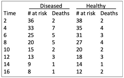 Consider the data table showing epidemiology data for 36 individuals with a disease and 38 healthy comparison individuals. Their deaths are recorded over a period of 16 months. ​   a.Calculate the hazard ratio and 95% confidence interval for the hazard ratio. b.Perform a χ<sup>2</sup> test on the hazard ratio. Present the χ<sup>2</sup> value, a range for the P-value it corresponds to, and the interpretation of your test.<div style=padding-top: 35px> 