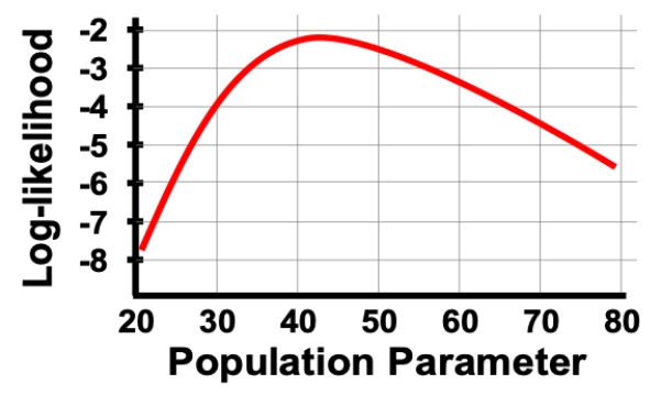 In the log-likelihood figure shown, which of the following ranges best matches the 95% confidence interval for the values on the X-axis? ​   A)  25 to 70 B)  30 to 65 C)  35 to 60 D)  40 to 55