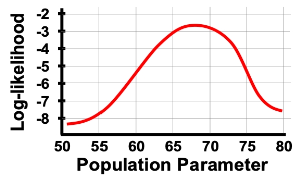 In the log-likelihood figure shown, which of the following ranges best matches the 95% confidence interval for the values on the X-axis? ​   A)  58 to 78 B)  60 to 76 C)  62 to 74 D)  64 to 72