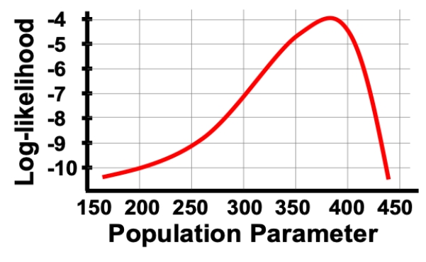 Consider a situation in which we plot the log-likelihood values for a range of parameter values as shown in the figure. What is the MLE and 95% confidence interval of the MLE based on this figure? ​   