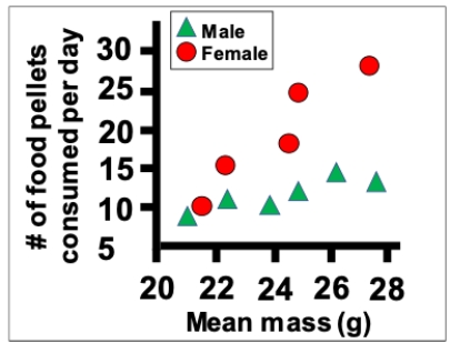 Consider an experiment in which female and male rats are weighed and then their food consumption is measured. Which of the following is a flaw in the figure showing data from this experiment? ​   ​ A)  Data for an unequal number of subjects for each of the two sexes are displayed. B)  The pair of colors, red and green, is used. C)  The groups have both different colors and different shapes, which is redundant; only one aspect of the symbols should differ. D)  The wrong variables are plotted on the axes; they should be switched.