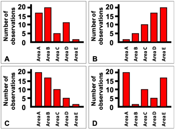  Which of the bar charts shown corresponds to the data table shown? ? Frequency table showing the number of oak trees in each of 5 areas in a forest.  \begin{array}{cc} \begin{array}{c} \\ \text { Species } \\ \text { of fish } \end{array} & \begin{array}{c} \text { Frequency }\\ \text { (number } \\ \text { caught)  } \end{array} \\ \text { Area A } & 20 \\ \text { Area B } & 17 \\ \text { Area C } & 10 \\ \text { Area D } & 5 \\ \text { Area E } & 1 \end{array}  ?   ? A)  Chart A B)  Chart B C)  Chart C D)  Chart D 