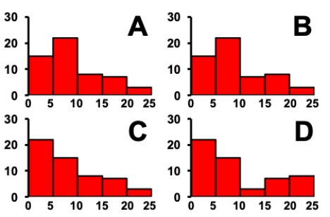  Consider the data table that indicates how many subjects in a skin cancer study had various numbers of moles on their backs. Which of the histograms correctly depicts the data? ? Frequency table showing the number of moles on the backs of 55 subjects.   \begin{array}{lc} \begin{array}{l} \text { Number of } \\ \text { moles } \end{array} & \begin{array}{l} \text { Number } \\ \text { of subjects } \end{array} \\ \hline 0-5 & 15 \\ 6-10 & 22 \\ 11-15 & 7 \\ 16-20 & 8 \\ 21-25 & 3 \end{array}  ?   ? A)  Chart A B)  Chart B C)  Chart C D)  Chart D 