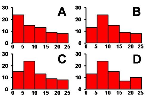  Consider the data table that indicates how many subjects in a skin cancer study had various sizes of moles on their backs. Which of the histograms correctly depicts the data? Frequency table showing the average size of moles on 70 subjects.   \begin{array}{l}  \begin{array}{lc} \text { Diameter of}&\text {  Number }\\ \text { moles }(\mathrm{mm})  & \text { of subjects } \\ \hline 0-5 & 15 \\ 5-10 & 24 \\ 10-15 & 13 \\ 15-20 & 9 \\ 20-25 & 8 \end{array} \end{array}    ? ? A)  Chart A B)  Chart B C)  Chart C D)  Chart D 