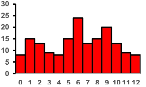 Consider the histogram of a data set shown. Which of the following values is the mode of the data set? ​   ​ A)  6 B)  9 C)  25 D)  30