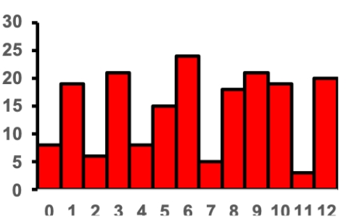 Consider the histogram of a data set shown. Which of the following values is the mode of the data set? ​   ​ A)  6 B)  7 C)  12 D)  24