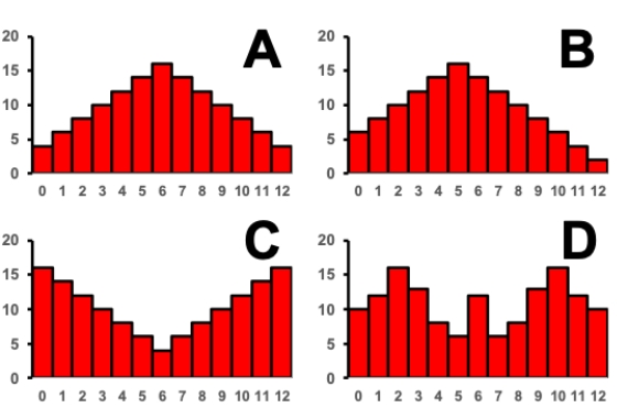 Consider the histograms of a data set shown. Which of the histograms depicts an asymmetric data set? ​   ​ A)  Chart A B)  Chart B C)  Chart C D)  Chart D