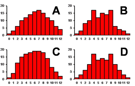 Consider the histograms of a data set shown. Which of the histograms depicts a symmetric data set? ​   A)  Chart A B)  Chart B C)  Chart C D)  Chart D