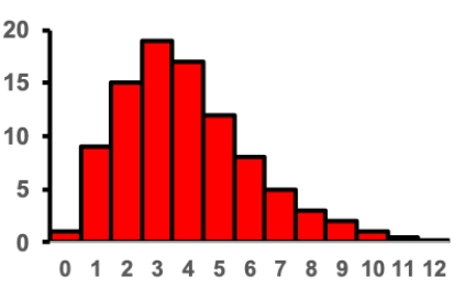 Consider the histogram shown. What two words describe the skew? ​   ​ A)  Left skewed, negative skew B)  Left skewed, positive skew C)  Right skewed, negative skew D)  Right skewed, positive skew