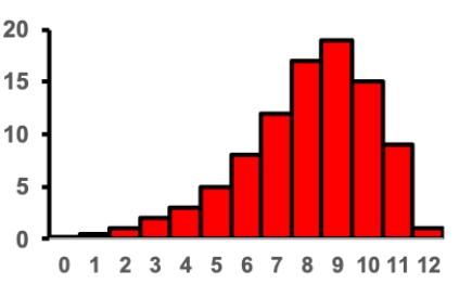 Consider the histogram shown. What two words describe the skew? ​   ​ A)  Left skewed, negative skew B)  Left skewed, positive skew C)  Right skewed, negative skew D)  Right skewed, positive skew