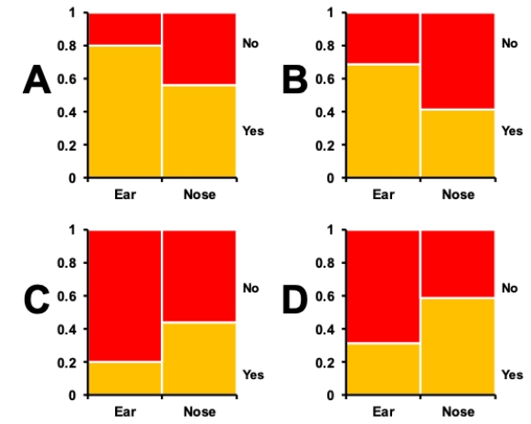  Consider a situation in which bacterial swabs were taken from the ears and noses of 50 study subjects, and the number of swabs that showed the presence of staphylococcus were measured. The table shows the results of the measurements. Which of the mosaic plots shown correctly depicts this data? ? Contingency table showing presence of Staphylococcus in swabs from different body parts.   \begin{array}{lll} \text { Present? } & \text { Ear } & \text { Nose } \\ \hline \text { Yes } & 40 & 28 \\ \text { No } & 10 & 22 \end{array}  ?   ? A)  Plot A B)  Plot B C)  Plot C D)  Plot D 