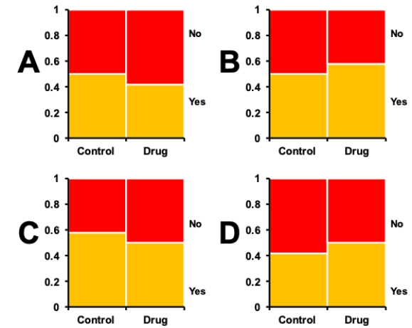  Consider a situation in which bacterial swabs were taken from the ears and noses of 50 study subjects, and the number of swabs that showed the presence of staphylococcus were measured. The table shows the results of the measurements. Which of the grouped bar graphs shown correctly depicts this data? ? Contingency table showing presence of tumors in rats with different drug regimes.   \begin{array}{lll} \text { Present? } & \text { Control } & \text { Drug } \\ \hline \text { Yes } & 29 & 25 \\ \text { No } & 21 & 25 \end{array}  ?   ? A)  Plot A B)  Plot B C)  Plot C D)  Plot D 