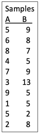 Consider the two data sets shown. Imagine that we are interested if the mean of the second population is larger than the mean of the first population and we wish to test this using the bootstrap procedure. We will use a one-tailed approach with the alternative hypothesis being a situation in which the mean of the second population exceeds the first. ​   a.Calculate the difference in means between the two data sets. Is this consistent with the null hypothesis or the alternative hypothesis? b.Perform a single bootstrap and calculate the difference between the means of the two groups. Use the first set of digits from π below as a method to generate the appropriate random numbers for each group (treat zeroes as a 10) and then sequentially choose the appropriate number of bootstrap values from each sample, starting with the first sample. Clearly show which values you use and how (i.e., show your work). c.Is the difference in means from part (b) consistent with the null or alternative hypothesis? d.What would our conclusion be if we performed 99 more replicates and they showed the same general pattern (i.e., the sign of the difference) as in part (c)? π = 31415926535897932384626433<div style=padding-top: 35px> 