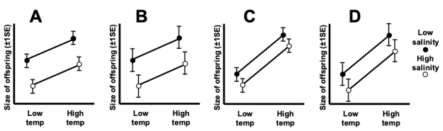 For the figure shown, which of the four plots most likely shows a situation where both factors have a significant association with the response variable? ​   ​ A)  Plot A B)  Plot B C)  Plot C D)  Plot D
