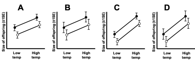 For the figure shown, which of the four plots most likely shows a situation where one factor has a significant effect while the other does not? ​   A)  Plot A B)  Plot B C)  Plot C D)  Plot D