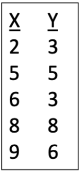 Consider the data set shown in the table. ​   (a) Make a graph of the data points. (b) Calculate the slope and Y-intercept. (c) Plot the linear least squares line on your graph. (d) Make a second graph showing the residuals. (e) Calculate the t-value for a significance test of the slope of your linear least squares line. (f) Using your results from (e) make a statement about the significance of the relationship between the X and Y values.<div style=padding-top: 35px> 