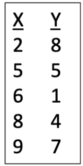Consider the data set shown in the table. ​   ​ (a) Make a graph of the data points. (b) Calculate the slope and Y-intercept. (c) Plot the linear least squares line on your graph. (d) Make a second graph showing the residuals. (e) Calculate the t-value for a significance test of the slope of your linear least squares line. (f) Using your results from (e), make a statement about the significance of the relationship between the X and Y values.<div style=padding-top: 35px> 