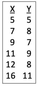 Consider the data set shown. Conduct a full correlation analysis on these values. ​   (a) Make a graph of the data points. (b) Calculate the correlation coefficient with 95% confidence interval. (c) Calculate the t-value for the correlation coefficient. (d) Using your results from (b) and (c), make a statement about the significance of the association between the X and Y values.<div style=padding-top: 35px> 