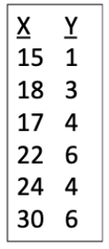 Consider the data set shown. Convert these values into ranks and conduct a Spearman's rank correlation analysis. ​   (a) Calculate the Spearman's rank correlation coefficient and standard error. (b) Calculate the t-value for the Spearman's rank correlation coefficient. (c) Using your results from (a) and (b), make a statement about the significance of the association between the X and Y values.<div style=padding-top: 35px> 