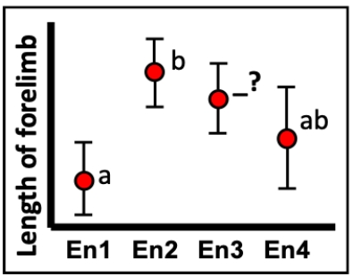 Consider the figure showing the results of a Tukey-Kramer procedure on the means of individuals collected from four different environments. If the bars represent 95% confidence intervals, what letter or combination of letters would the blank have? ​   ​ A)  a B)  ab C)  b D)  c
