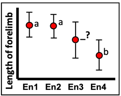 Consider the figure showing the results of a Tukey-Kramer procedure on the means of individuals collected from four different environments. If the bars represent 95% confidence intervals, what letter or combination of letters would the blank have? ​   ​ A)  a B)  ab C)  b D)  c