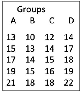 Using the data set shown, calculate all the values you need to complete the ANOVA table. ​     ​<div style=padding-top: 35px> 