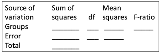 Using the data set shown, calculate all the values you need to complete the ANOVA table. ​     ​<div style=padding-top: 35px> 