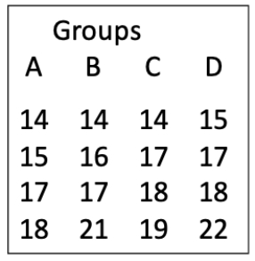 Using the data set shown, calculate all the values you need to complete an ANOVA table. ​     ​<div style=padding-top: 35px> 