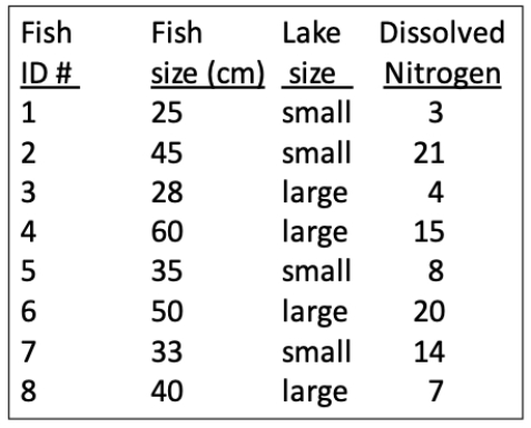 Consider a study in which we wish to see whether the lengths of fish are related to the size of the lake in which they live. Unfortunately, the amount of dissolved nitrogen in the water from farm runoff is also thought to influence fish size. Imagine we are provided with the data shown in the table and wish to perform a matched design study where we compare the sizes of the fish in the largest four lakes to those in the smallest four lakes. ​   ​ (a) Which fish should be in each of the two observation groups, and how should they be matched? (b) After matching, what is the mean and standard error of the differences in the sizes of the fish? (c) Based on your values in part (b), does there seem to be a difference in the mean size of the fish in the small and large lakes?<div style=padding-top: 35px> 