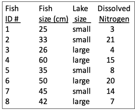 Consider a study in which we wish to see whether the lengths of fish are related to the size of the lake in which they live. Unfortunately, the amount of dissolved nitrogen in the water from farm runoff is also thought to influence fish size. Imagine we are provided with the data shown in the table and wish to perform a matched design study where we compare the sizes of the fish in the largest four lakes to those in the smallest four lakes. ​   ​ (a) Which fish should be in each of the two observation groups and how should they be matched? (b) After matching, what is the mean and standard error of the differences in the sizes of the fish? (c) Based on your values in part (b), does there seem to be a difference in the mean size of the fish in the small and large lakes?<div style=padding-top: 35px> 