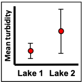 Imagine a series of turbidity (cloudiness)  measurements in the water from two different lakes. The measurements were taken over many different days (30 samples for each lake)  and the figure shows the mean turbidity of those measurements along with bars representing 95% confidence intervals. What can we conclude about the appropriate null hypothesis and mean turbidity of the two lakes? ​   ​ A)  Fail to reject the null hypothesis, we lack evidence that the turbidity differs between the lakes. B)  Reject the null hypothesis, we have evidence that the turbidity differs between the lakes. C)  Reject the null hypothesis, we lack evidence that the turbidity differs between the lakes. D)  We can't really tell from this figure whether the null hypothesis will be rejected or not.