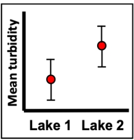 Imagine a series of turbidity (cloudiness)  measurements in the water from two different lakes. The measurements were taken over many different days (30 samples for each lake)  and the figure shows the mean turbidity of those measurements along with bars representing 95% confidence intervals. What can we conclude about the appropriate null hypothesis and mean turbidity of the two lakes? ​   ​ A)  Fail to reject the null hypothesis, we lack evidence that the turbidity differs between the lakes. B)  Reject the null hypothesis, we have evidence that the turbidity differs between the lakes. C)  Reject the null hypothesis, we lack evidence that the turbidity differs between the lakes. D)  We can't really tell from this figure whether the null hypothesis will be rejected or not.