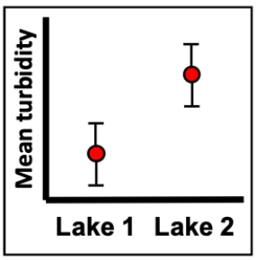 Imagine a series of turbidity (cloudiness)  measurements in the water from two different lakes. The measurements were taken over many different days (30 samples for each lake)  and the figure shows the mean turbidity of those measurements along with bars representing 95% confidence intervals. What can we conclude about the appropriate null hypothesis and mean turbidity of the two lakes? ​   ​ A)  Fail to reject the null hypothesis, we lack evidence that the turbidity differs between the lakes. B)  Reject the null hypothesis, we have evidence that the turbidity differs between the lakes. C)  Reject the null hypothesis, we lack evidence that the turbidity differs between the lakes. D)  We can't really tell from this figure whether the null hypothesis will be rejected or not.