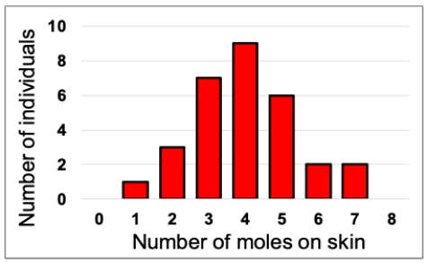 Consider the figure shown indicating the number of moles on the skin of a set of 30 patients examined by a dermatologist. Published reports claim that the mean number for the population these patients come from is 3.4 moles. Conduct a one-sample t-test on this data and determine whether this seems to be true. Assume a = 0.5. In your answer, present the following: your calculated t-value, an exact P-value using a computer or a range for the P-value using a table of critical values, and a statement about whether the population mean appears to be 3.4 or not based on the sample. ​    ​
