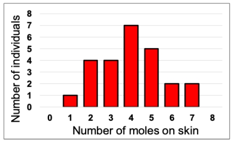 Consider the figure shown indicating the number of moles on the skin of a set of 25 patients examined by a dermatologist. Published reports claim that the mean number for the population these patients come from is 3.5 moles. Conduct a one-sample t-test on this data and determine whether this seems to be true. Assume a = 0.5. In your answer present the following: your calculated t-value, an exact P-value using a computer or a range for the P-value using a table of critical values, and a statement about whether the population mean appears to be 3.5 or not based on the sample. ​   
