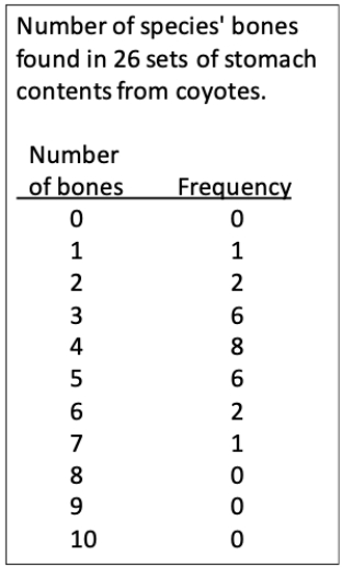Consider a study on the diet of coyotes. The table shown indicates an analysis of the bones found in the stomachs of 26 roadkill coyotes, and the number of species found in each was measured. Previous studies claim that the mean number of species eaten by coyotes (i.e., the number of species expected in the stomach contents) is 3.4 species per coyote. Conduct a one-sample t-test on this data and determine whether this seems to be true. Assume a = 0.5. In your answer, present the following: your calculated t-value, an exact P-value using a computer or a range for the P-value using a table of critical values, and a statement about whether the population mean appears to be 3.4 or not based on the sample. 