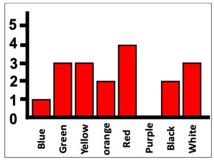 Magpies are a type of bird that collects colored objects for their nests. Consider the data shown depicting a total of 18 observations of variously colored objects found in a magpie nest. ​    ​ What are the absolute and relative frequencies of each color? Blue: Green: Yellow: Orange: Red: Purple: Black: White: